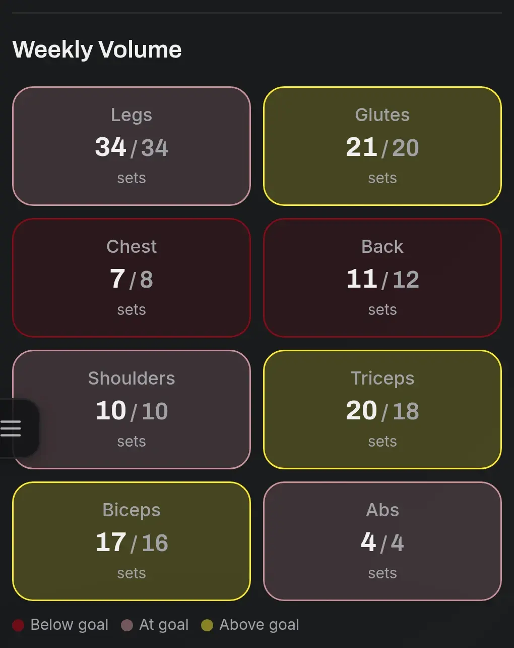 NoteFit panel showing the weekly sets per muscle group against each target.