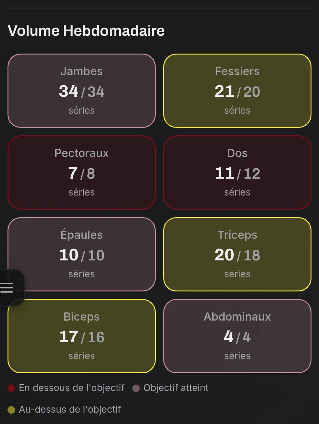 Panneau de volume hebdomadaire de NoteFit, avec les séries par groupe musculaire face à l’objectif de la semaine.