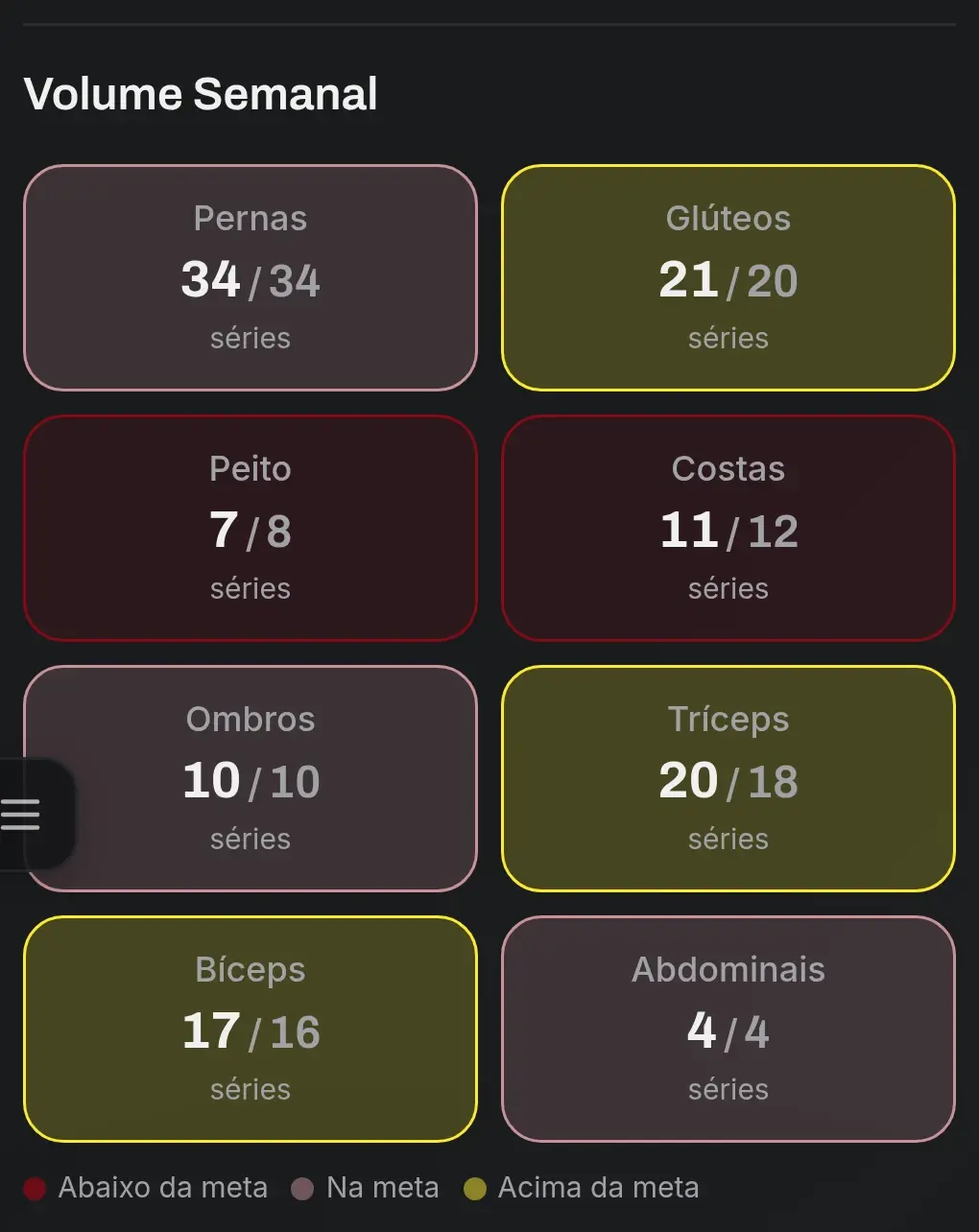 Painel de volume semanal por grupo muscular no NoteFit, com as séries de cada músculo face ao objetivo